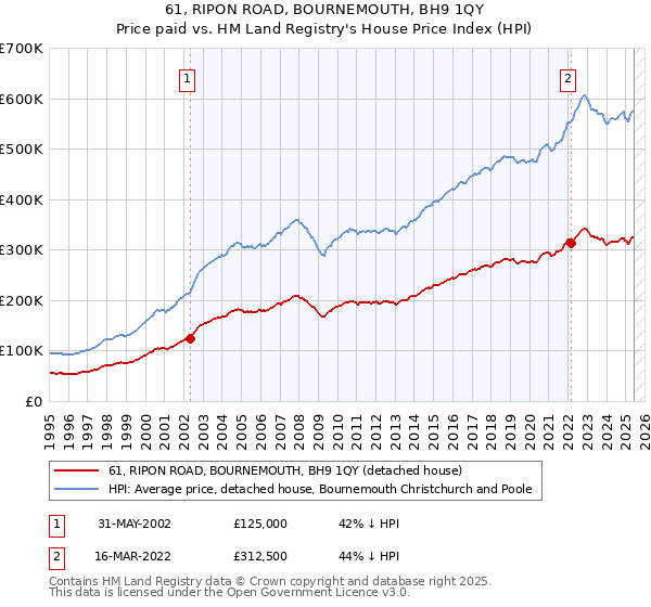 61, RIPON ROAD, BOURNEMOUTH, BH9 1QY: Price paid vs HM Land Registry's House Price Index