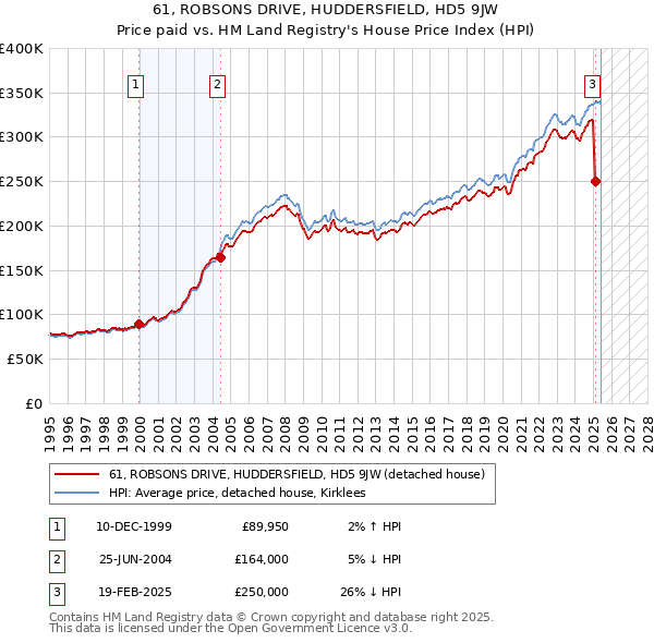 61, ROBSONS DRIVE, HUDDERSFIELD, HD5 9JW: Price paid vs HM Land Registry's House Price Index