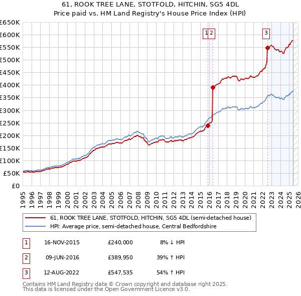 61, ROOK TREE LANE, STOTFOLD, HITCHIN, SG5 4DL: Price paid vs HM Land Registry's House Price Index