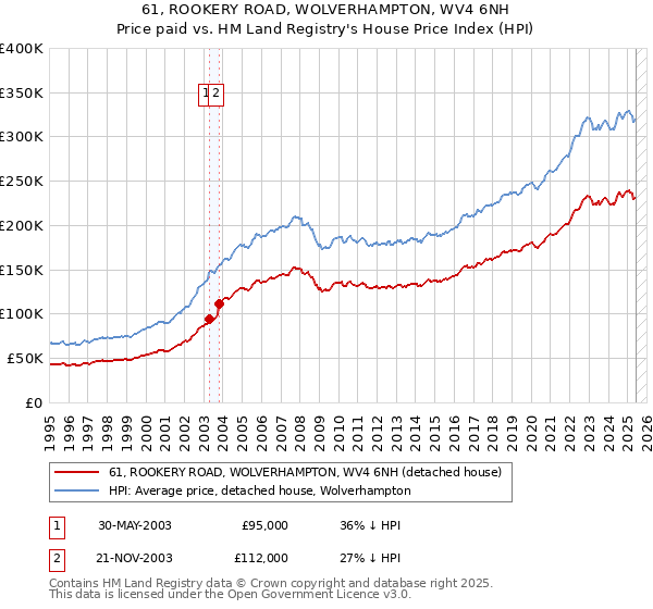 61, ROOKERY ROAD, WOLVERHAMPTON, WV4 6NH: Price paid vs HM Land Registry's House Price Index
