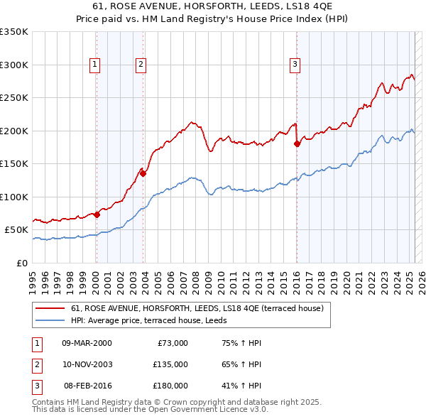 61, ROSE AVENUE, HORSFORTH, LEEDS, LS18 4QE: Price paid vs HM Land Registry's House Price Index