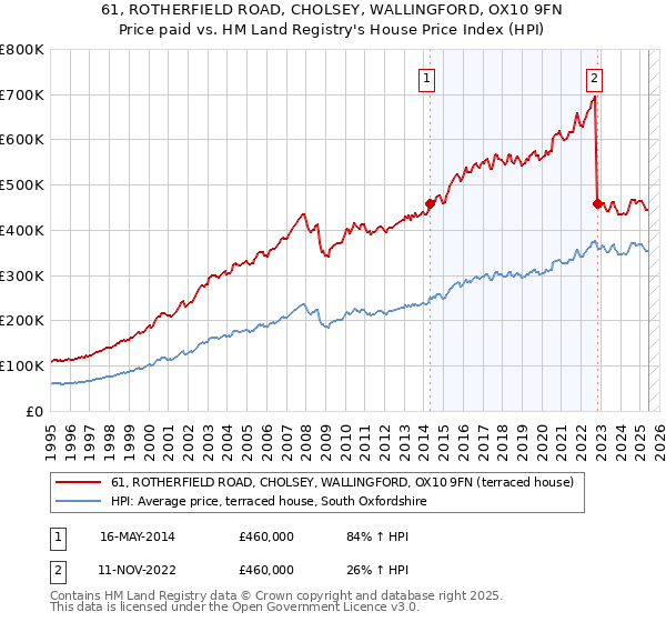 61, ROTHERFIELD ROAD, CHOLSEY, WALLINGFORD, OX10 9FN: Price paid vs HM Land Registry's House Price Index