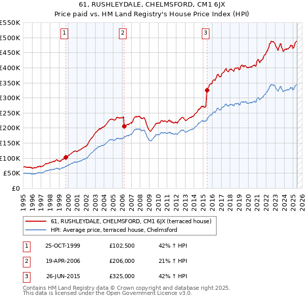 61, RUSHLEYDALE, CHELMSFORD, CM1 6JX: Price paid vs HM Land Registry's House Price Index