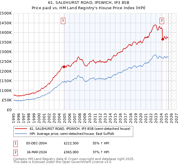 61, SALEHURST ROAD, IPSWICH, IP3 8SB: Price paid vs HM Land Registry's House Price Index
