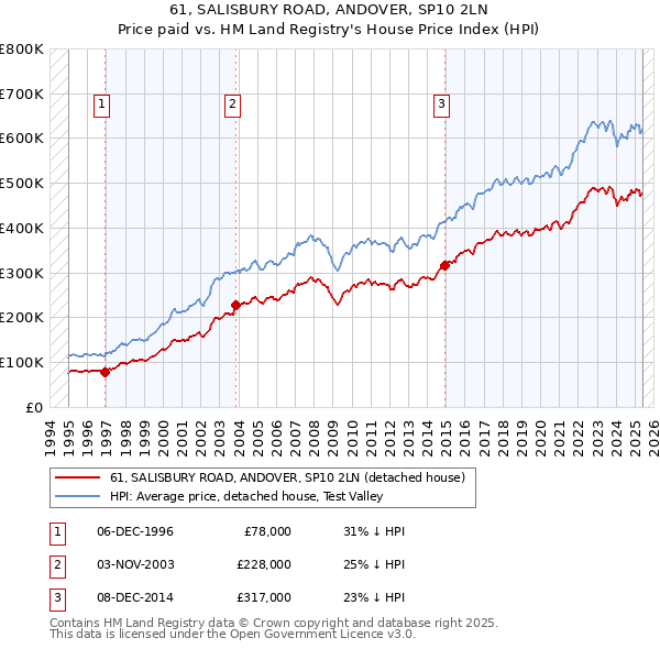 61, SALISBURY ROAD, ANDOVER, SP10 2LN: Price paid vs HM Land Registry's House Price Index