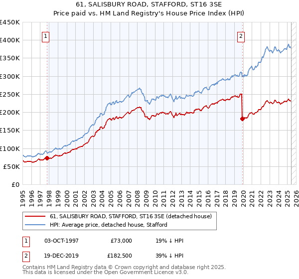 61, SALISBURY ROAD, STAFFORD, ST16 3SE: Price paid vs HM Land Registry's House Price Index