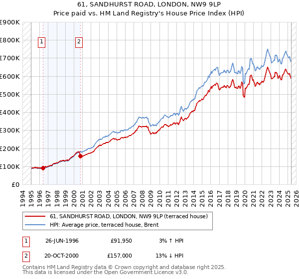 61, SANDHURST ROAD, LONDON, NW9 9LP: Price paid vs HM Land Registry's House Price Index