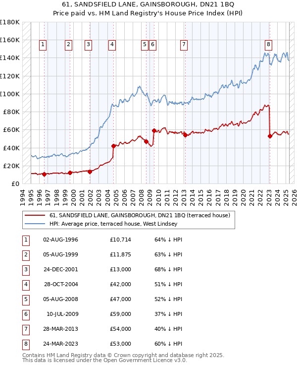 61, SANDSFIELD LANE, GAINSBOROUGH, DN21 1BQ: Price paid vs HM Land Registry's House Price Index