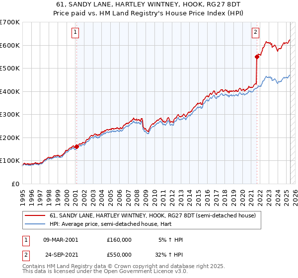 61, SANDY LANE, HARTLEY WINTNEY, HOOK, RG27 8DT: Price paid vs HM Land Registry's House Price Index