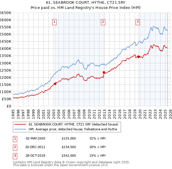 61, SEABROOK COURT, HYTHE, CT21 5RY: Price paid vs HM Land Registry's House Price Index
