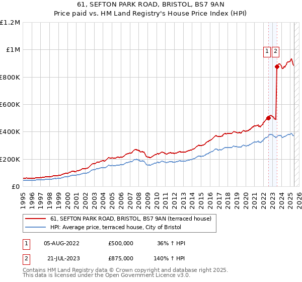 61, SEFTON PARK ROAD, BRISTOL, BS7 9AN: Price paid vs HM Land Registry's House Price Index