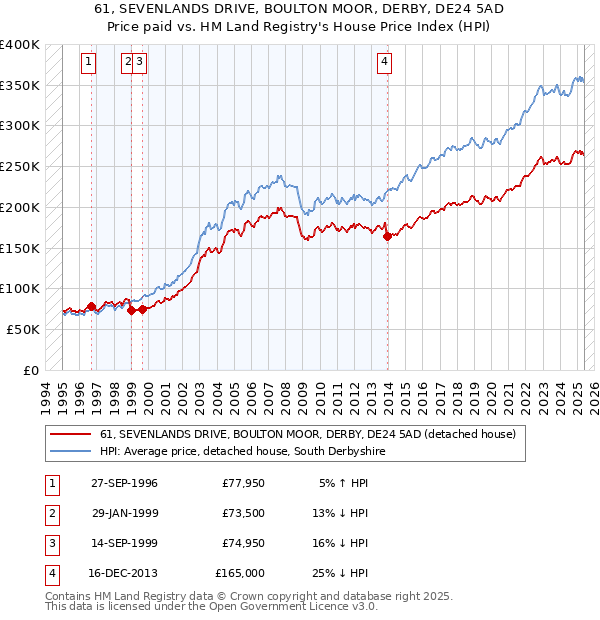 61, SEVENLANDS DRIVE, BOULTON MOOR, DERBY, DE24 5AD: Price paid vs HM Land Registry's House Price Index