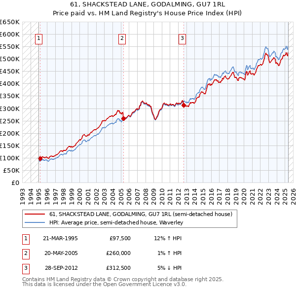 61, SHACKSTEAD LANE, GODALMING, GU7 1RL: Price paid vs HM Land Registry's House Price Index
