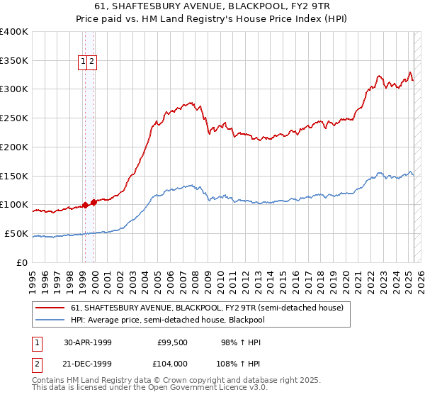 61, SHAFTESBURY AVENUE, BLACKPOOL, FY2 9TR: Price paid vs HM Land Registry's House Price Index