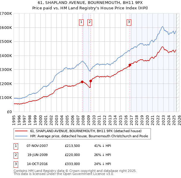 61, SHAPLAND AVENUE, BOURNEMOUTH, BH11 9PX: Price paid vs HM Land Registry's House Price Index
