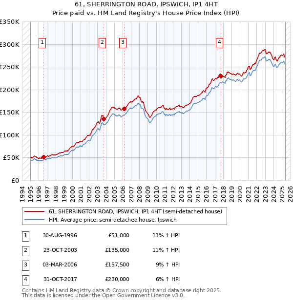 61, SHERRINGTON ROAD, IPSWICH, IP1 4HT: Price paid vs HM Land Registry's House Price Index