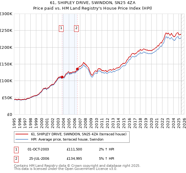61, SHIPLEY DRIVE, SWINDON, SN25 4ZA: Price paid vs HM Land Registry's House Price Index