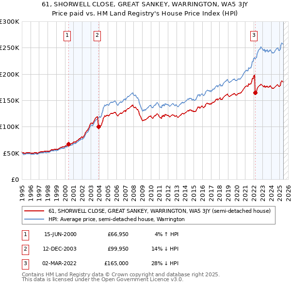 61, SHORWELL CLOSE, GREAT SANKEY, WARRINGTON, WA5 3JY: Price paid vs HM Land Registry's House Price Index