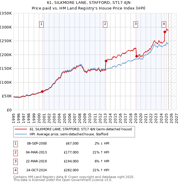 61, SILKMORE LANE, STAFFORD, ST17 4JN: Price paid vs HM Land Registry's House Price Index