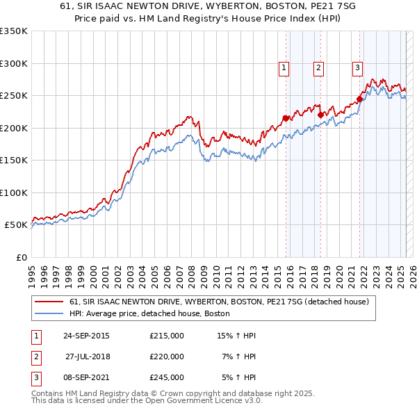 61, SIR ISAAC NEWTON DRIVE, WYBERTON, BOSTON, PE21 7SG: Price paid vs HM Land Registry's House Price Index