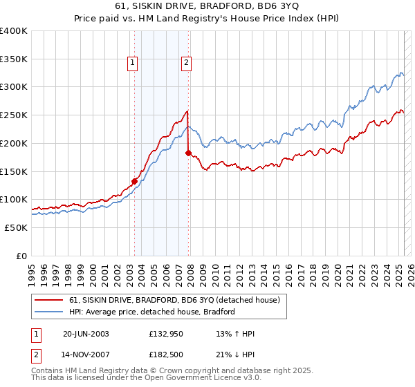 61, SISKIN DRIVE, BRADFORD, BD6 3YQ: Price paid vs HM Land Registry's House Price Index