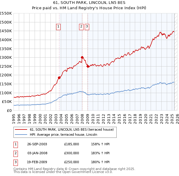 61, SOUTH PARK, LINCOLN, LN5 8ES: Price paid vs HM Land Registry's House Price Index