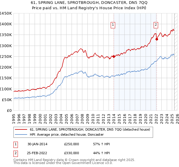 61, SPRING LANE, SPROTBROUGH, DONCASTER, DN5 7QQ: Price paid vs HM Land Registry's House Price Index