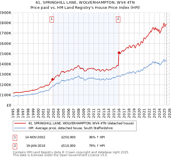 61, SPRINGHILL LANE, WOLVERHAMPTON, WV4 4TN: Price paid vs HM Land Registry's House Price Index