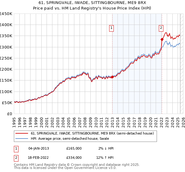 61, SPRINGVALE, IWADE, SITTINGBOURNE, ME9 8RX: Price paid vs HM Land Registry's House Price Index