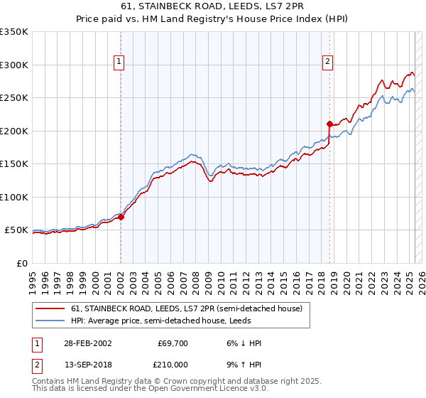 61, STAINBECK ROAD, LEEDS, LS7 2PR: Price paid vs HM Land Registry's House Price Index