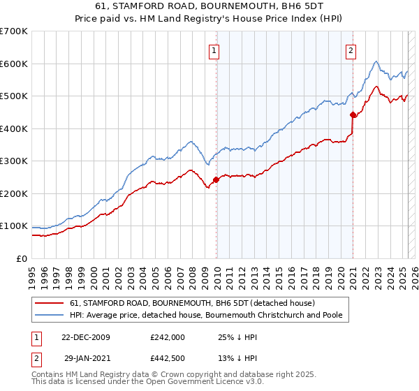 61, STAMFORD ROAD, BOURNEMOUTH, BH6 5DT: Price paid vs HM Land Registry's House Price Index