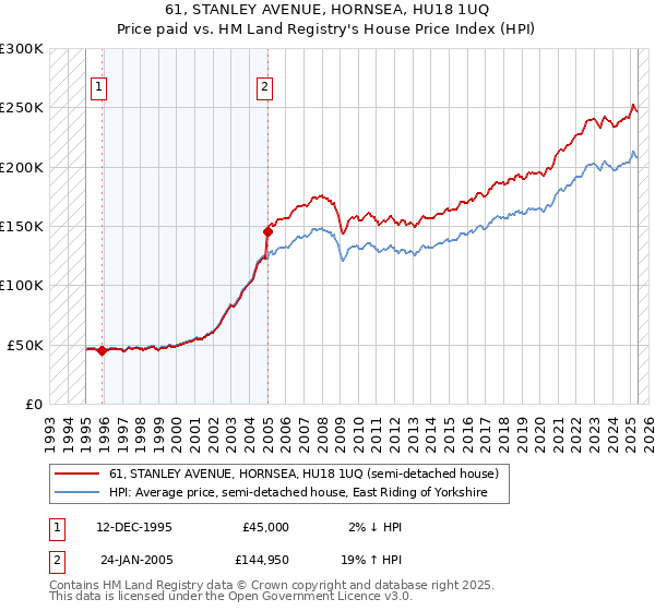 61, STANLEY AVENUE, HORNSEA, HU18 1UQ: Price paid vs HM Land Registry's House Price Index