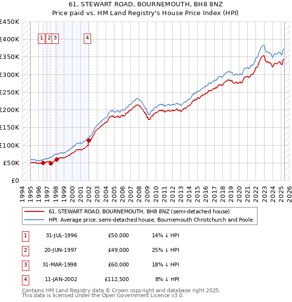 61, STEWART ROAD, BOURNEMOUTH, BH8 8NZ: Price paid vs HM Land Registry's House Price Index