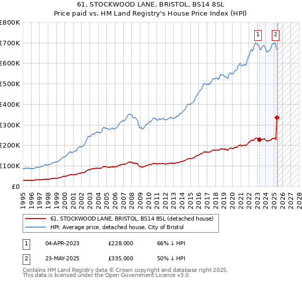 61, STOCKWOOD LANE, BRISTOL, BS14 8SL: Price paid vs HM Land Registry's House Price Index