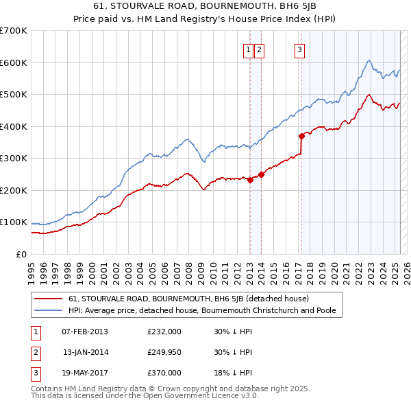 61, STOURVALE ROAD, BOURNEMOUTH, BH6 5JB: Price paid vs HM Land Registry's House Price Index