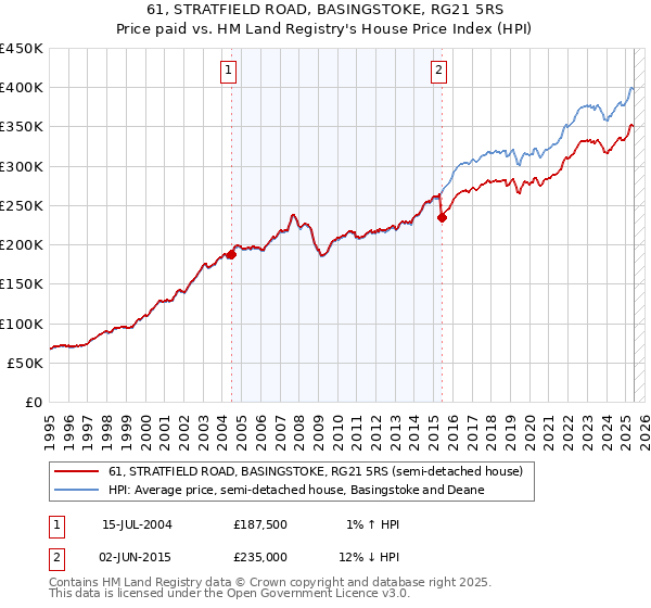 61, STRATFIELD ROAD, BASINGSTOKE, RG21 5RS: Price paid vs HM Land Registry's House Price Index