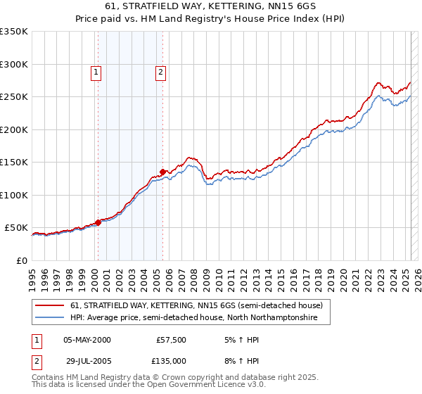 61, STRATFIELD WAY, KETTERING, NN15 6GS: Price paid vs HM Land Registry's House Price Index