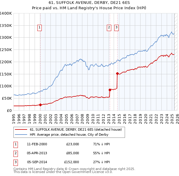 61, SUFFOLK AVENUE, DERBY, DE21 6ES: Price paid vs HM Land Registry's House Price Index