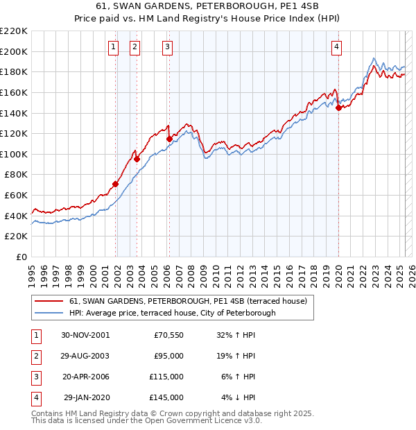 61, SWAN GARDENS, PETERBOROUGH, PE1 4SB: Price paid vs HM Land Registry's House Price Index