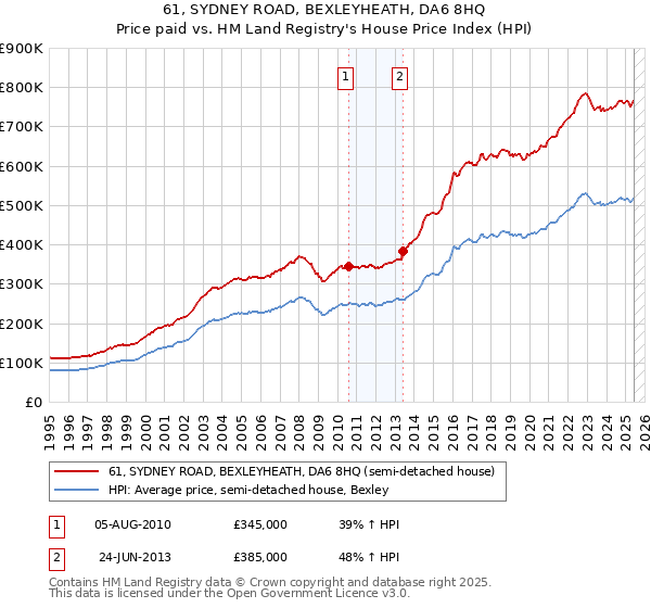 61, SYDNEY ROAD, BEXLEYHEATH, DA6 8HQ: Price paid vs HM Land Registry's House Price Index