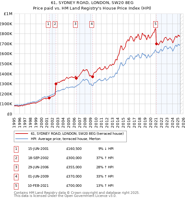 61, SYDNEY ROAD, LONDON, SW20 8EG: Price paid vs HM Land Registry's House Price Index
