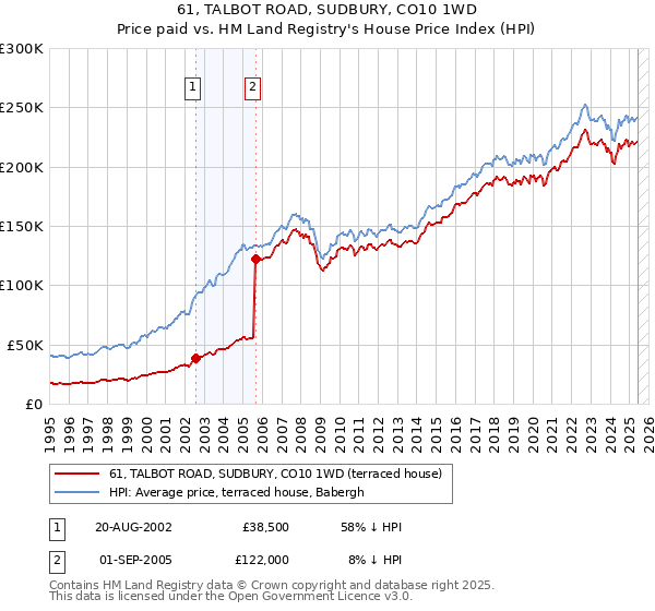 61, TALBOT ROAD, SUDBURY, CO10 1WD: Price paid vs HM Land Registry's House Price Index