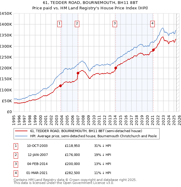 61, TEDDER ROAD, BOURNEMOUTH, BH11 8BT: Price paid vs HM Land Registry's House Price Index