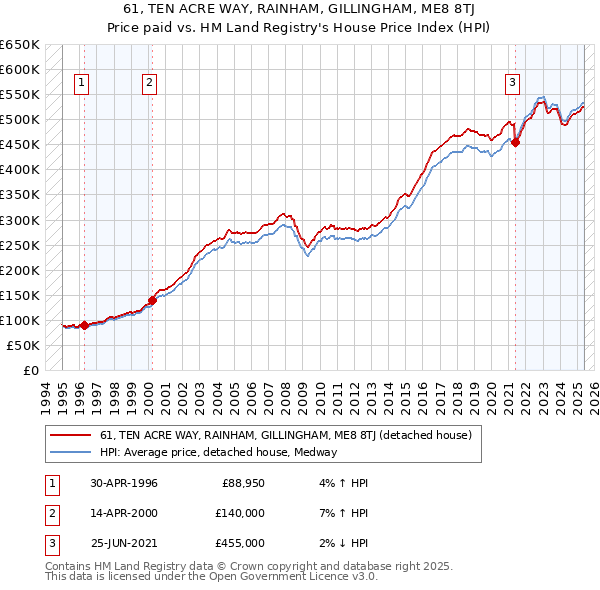 61, TEN ACRE WAY, RAINHAM, GILLINGHAM, ME8 8TJ: Price paid vs HM Land Registry's House Price Index