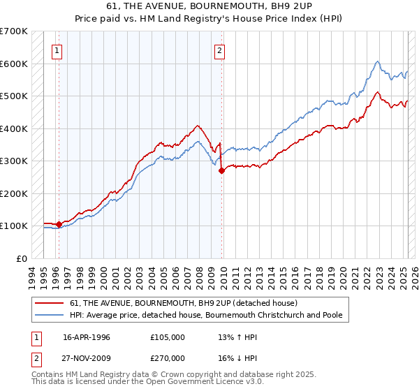 61, THE AVENUE, BOURNEMOUTH, BH9 2UP: Price paid vs HM Land Registry's House Price Index