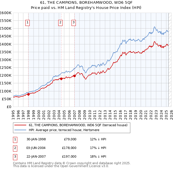 61, THE CAMPIONS, BOREHAMWOOD, WD6 5QF: Price paid vs HM Land Registry's House Price Index
