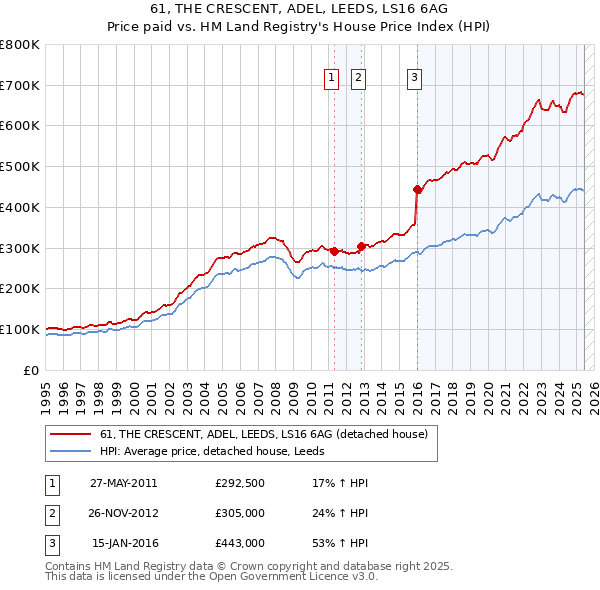 61, THE CRESCENT, ADEL, LEEDS, LS16 6AG: Price paid vs HM Land Registry's House Price Index