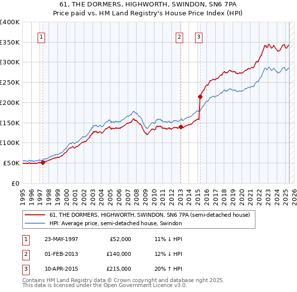 61, THE DORMERS, HIGHWORTH, SWINDON, SN6 7PA: Price paid vs HM Land Registry's House Price Index