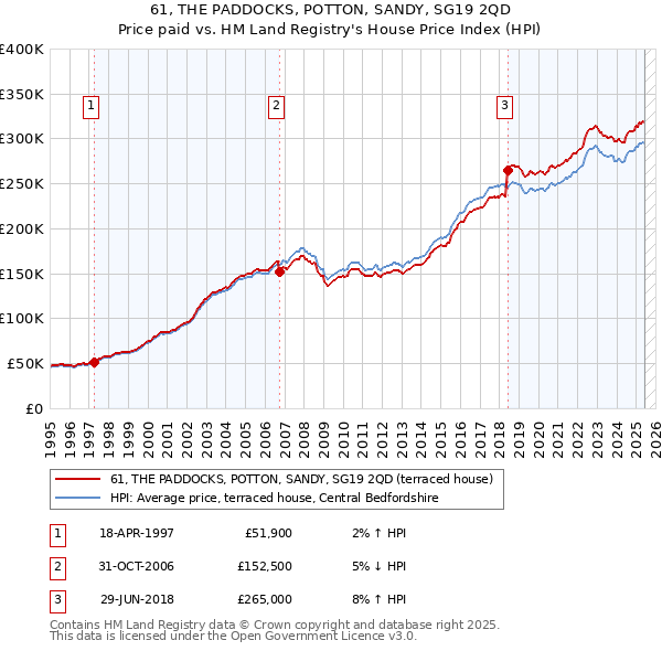 61, THE PADDOCKS, POTTON, SANDY, SG19 2QD: Price paid vs HM Land Registry's House Price Index