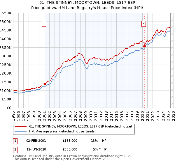 61, THE SPINNEY, MOORTOWN, LEEDS, LS17 6SP: Price paid vs HM Land Registry's House Price Index